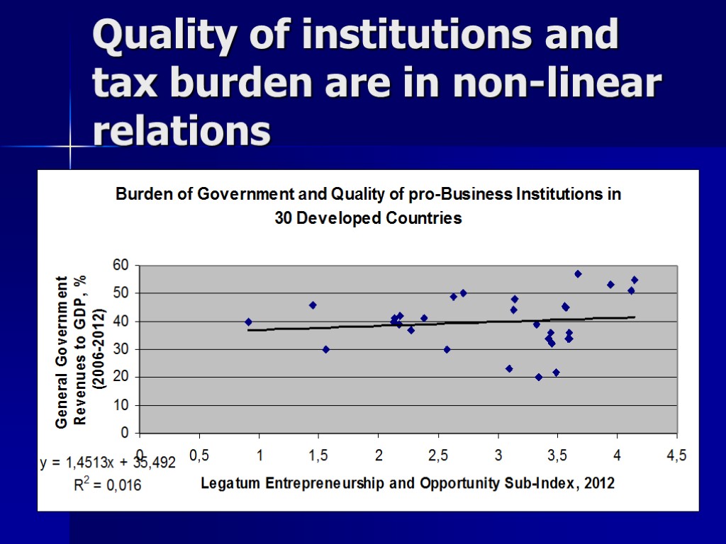 Quality of institutions and tax burden are in non-linear relations